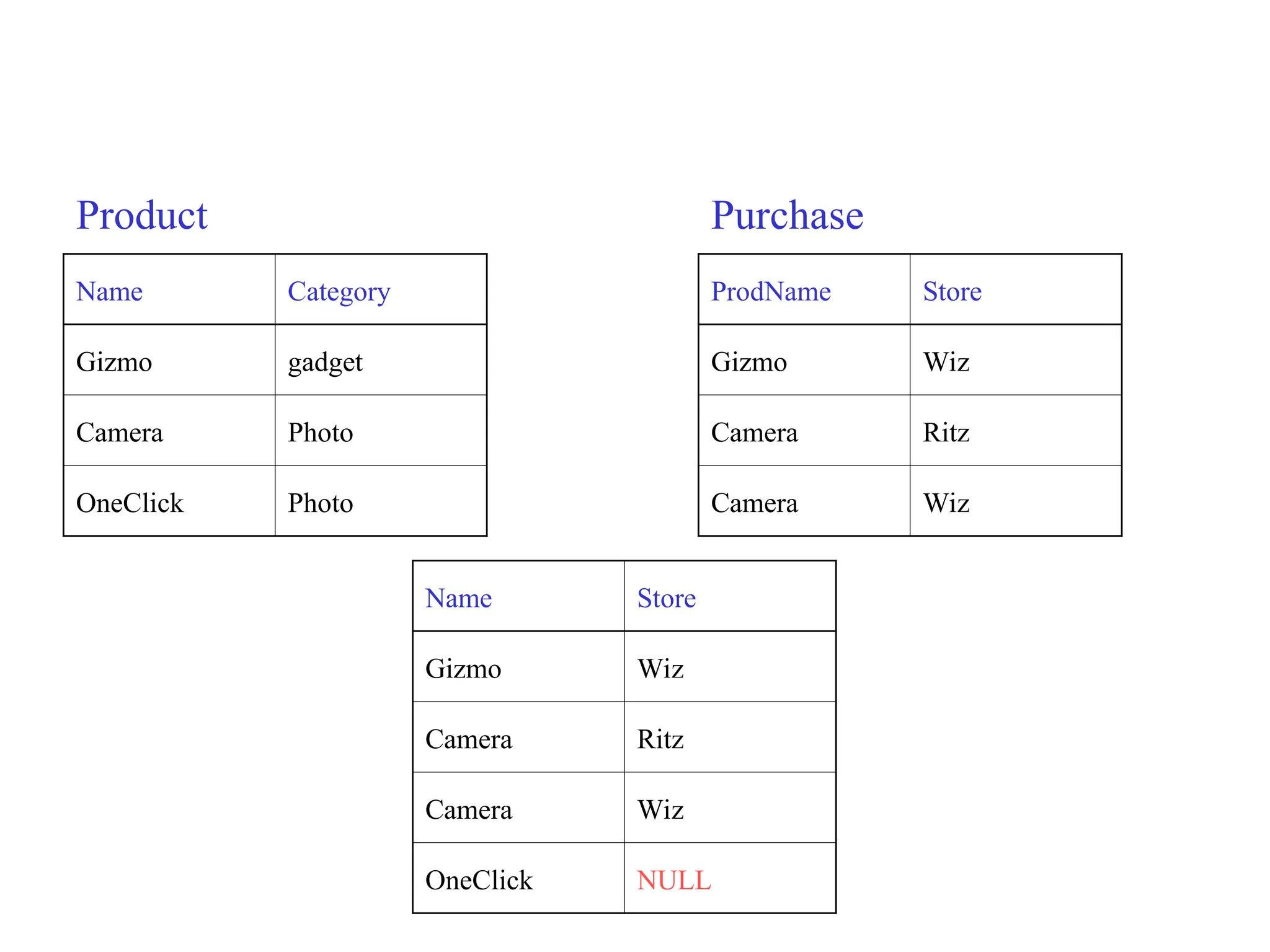 Name Category
Gizmo gadget
Camera Photo
OneClick Photo
ProdName Store
Gizmo Wiz
Camera Ritz
Camera Wiz
Name Store
Gizmo Wiz
Camera Ritz
Camera Wiz
OneClick NULL
Product Purchase
 