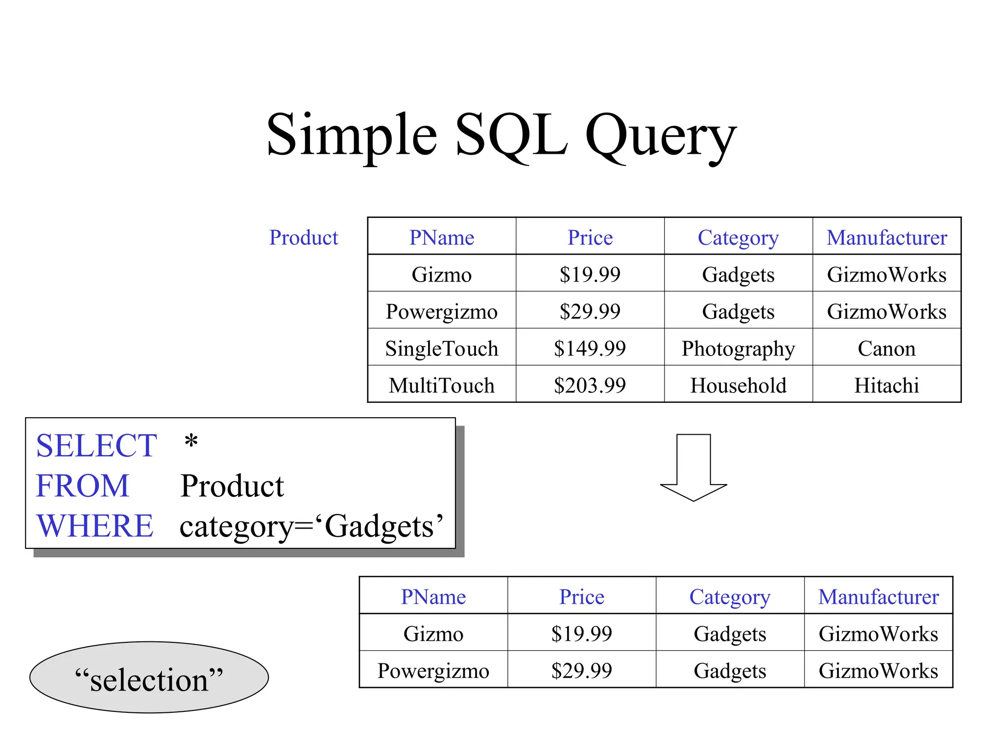Simple SQL Query
PName Price Category Manufacturer
Gizmo $19.99 Gadgets GizmoWorks
Powergizmo $29.99 Gadgets GizmoWorks
SingleTouch $149.99 Photography Canon
MultiTouch $203.99 Household Hitachi
SELECT *
FROM Product
WHERE category=‘Gadgets’
Product
PName Price Category Manufacturer
Gizmo $19.99 Gadgets GizmoWorks
Powergizmo $29.99 Gadgets GizmoWorks
“selection”
 