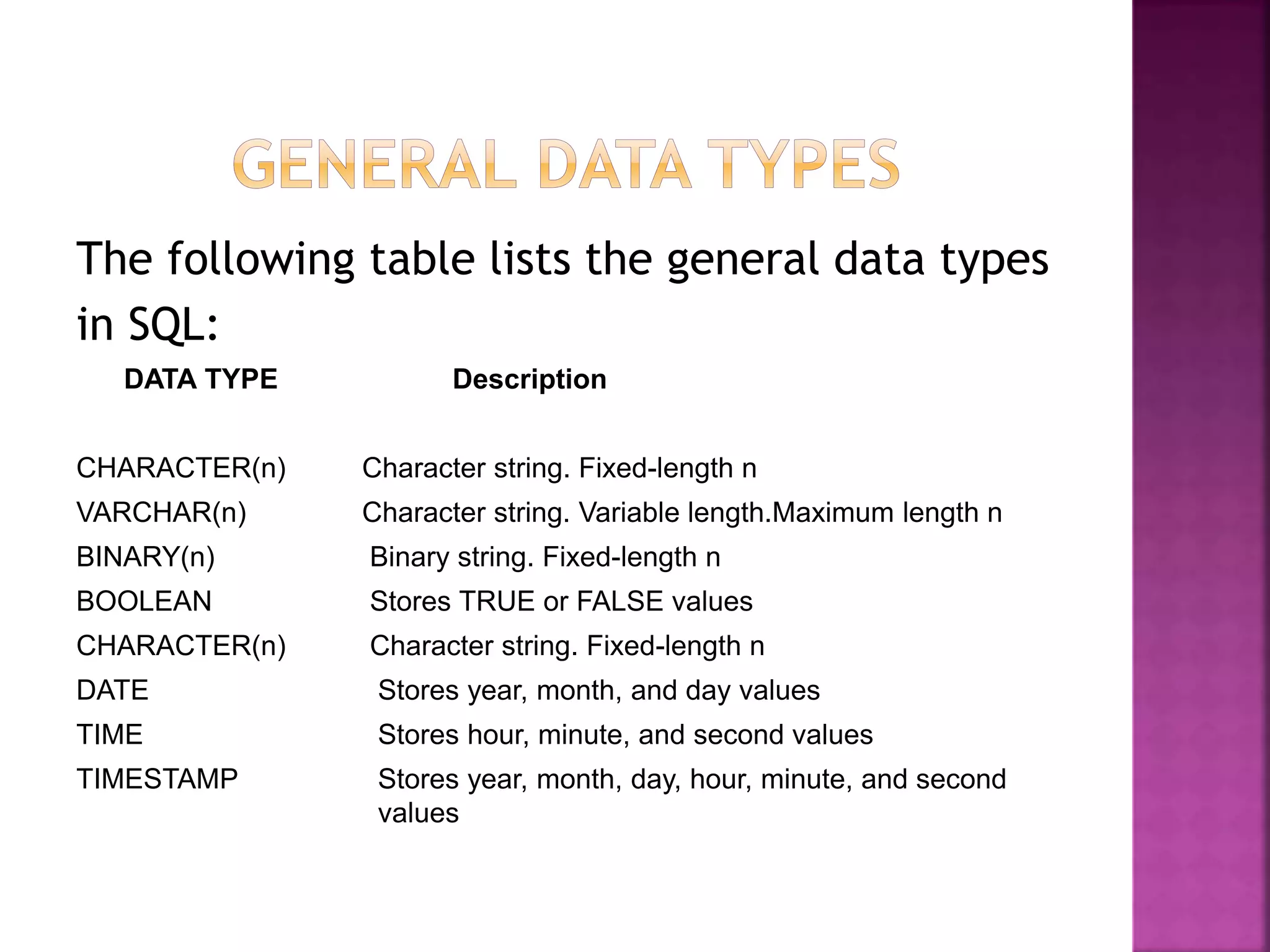The following table lists the general data types
in SQL:
DATA TYPE Description
CHARACTER(n) Character string. Fixed-length n
VARCHAR(n) Character string. Variable length.Maximum length n
BINARY(n) Binary string. Fixed-length n
BOOLEAN Stores TRUE or FALSE values
CHARACTER(n) Character string. Fixed-length n
DATE Stores year, month, and day values
TIME Stores hour, minute, and second values
TIMESTAMP Stores year, month, day, hour, minute, and second
values
 