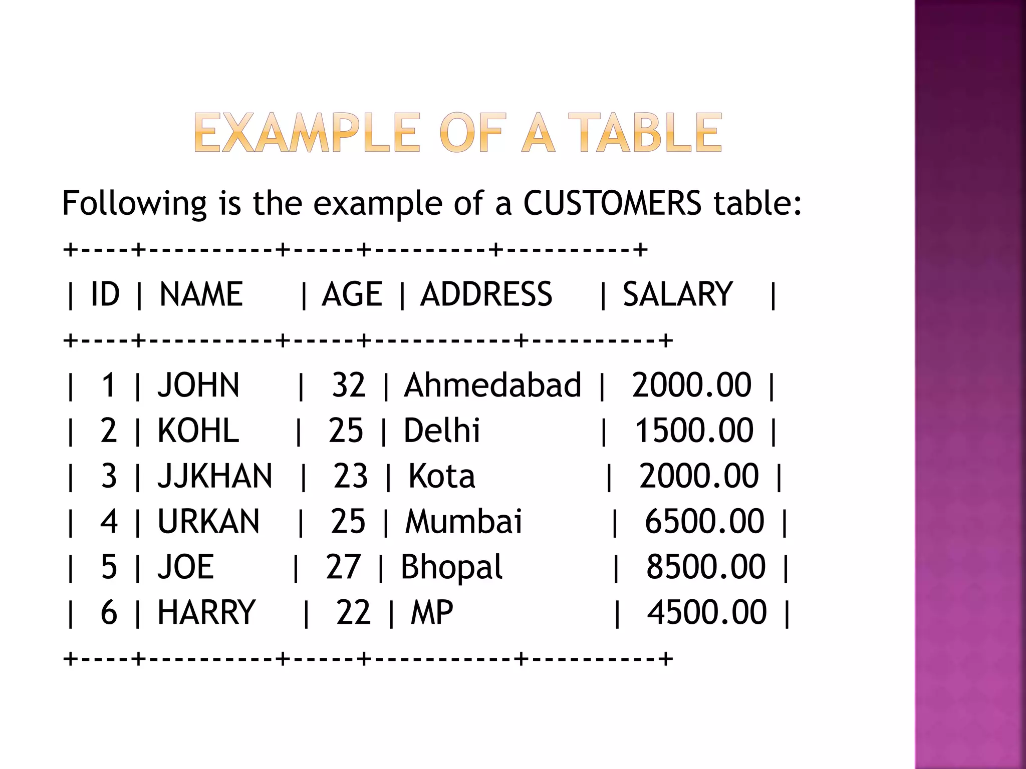 Following is the example of a CUSTOMERS table:
+----+----------+-----+---------+----------+
| ID | NAME | AGE | ADDRESS | SALARY |
+----+----------+-----+-----------+----------+
| 1 | JOHN | 32 | Ahmedabad | 2000.00 |
| 2 | KOHL | 25 | Delhi | 1500.00 |
| 3 | JJKHAN | 23 | Kota | 2000.00 |
| 4 | URKAN | 25 | Mumbai | 6500.00 |
| 5 | JOE | 27 | Bhopal | 8500.00 |
| 6 | HARRY | 22 | MP | 4500.00 |
+----+----------+-----+-----------+----------+
 