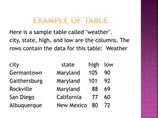 Here is a sample table called "weather".
city, state, high, and low are the columns. The
rows contain the data for this table: Weather
city state high low
Germantown Maryland 105 90
Gaithersburg Maryland 101 92
Rockville Maryland 88 69
San Diego California 77 60
Albuquerque New Mexico 80 72
 