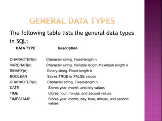 The following table lists the general data types
in SQL:
DATA TYPE Description
CHARACTER(n) Character string. Fixed-length n
VARCHAR(n) Character string. Variable length.Maximum length n
BINARY(n) Binary string. Fixed-length n
BOOLEAN Stores TRUE or FALSE values
CHARACTER(n) Character string. Fixed-length n
DATE Stores year, month, and day values
TIME Stores hour, minute, and second values
TIMESTAMP Stores year, month, day, hour, minute, and second
values
 