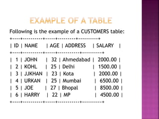 Following is the example of a CUSTOMERS table:
+----+----------+-----+---------+----------+
| ID | NAME | AGE | ADDRESS | SALARY |
+----+----------+-----+-----------+----------+
| 1 | JOHN | 32 | Ahmedabad | 2000.00 |
| 2 | KOHL | 25 | Delhi | 1500.00 |
| 3 | JJKHAN | 23 | Kota | 2000.00 |
| 4 | URKAN | 25 | Mumbai | 6500.00 |
| 5 | JOE | 27 | Bhopal | 8500.00 |
| 6 | HARRY | 22 | MP | 4500.00 |
+----+----------+-----+-----------+----------+
 