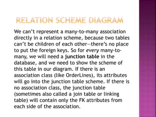 We can’t represent a many-to-many association
directly in a relation scheme, because two tables
can’t be children of each other—there’s no place
to put the foreign keys. So for every many-to-
many, we will need a junction table in the
database, and we need to show the scheme of
this table in our diagram. If there is an
association class (like OrderLines), its attributes
will go into the junction table scheme. If there is
no association class, the junction table
(sometimes also called a join table or linking
table) will contain only the FK attributes from
each side of the association.
 