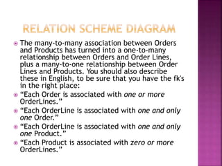  The many-to-many association between Orders
and Products has turned into a one-to-many
relationship between Orders and Order Lines,
plus a many-to-one relationship between Order
Lines and Products. You should also describe
these in English, to be sure that you have the fk's
in the right place:
 “Each Order is associated with one or more
OrderLines.”
 “Each OrderLine is associated with one and only
one Order.”
 “Each OrderLine is associated with one and only
one Product.”
 “Each Product is associated with zero or more
OrderLines.”
 