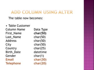 The table now becomes:
• Table Customer
Column Name Data Type
First_Name char(50)
Last_Name char(50)
Address char(50)
City char(50)
Country char(25)
Birth_Date datetime
Gender char(1)
Email char(30)
Telephone char(20)
 