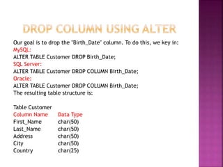 Our goal is to drop the "Birth_Date" column. To do this, we key in:
MySQL:
ALTER TABLE Customer DROP Birth_Date;
SQL Server:
ALTER TABLE Customer DROP COLUMN Birth_Date;
Oracle:
ALTER TABLE Customer DROP COLUMN Birth_Date;
The resulting table structure is:
Table Customer
Column Name Data Type
First_Name char(50)
Last_Name char(50)
Address char(50)
City char(50)
Country char(25)
 