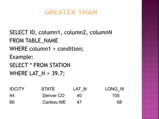 SELECT ID, column1, column2, columnN
FROM TABLE_NAME
WHERE column1 > condition;
Example:
SELECT * FROM STATION
WHERE LAT_N > 39.7;
IDCITY STATE LAT_N LONG_W
44 Denver CO 40 105
66 Caribou ME 47 68
 