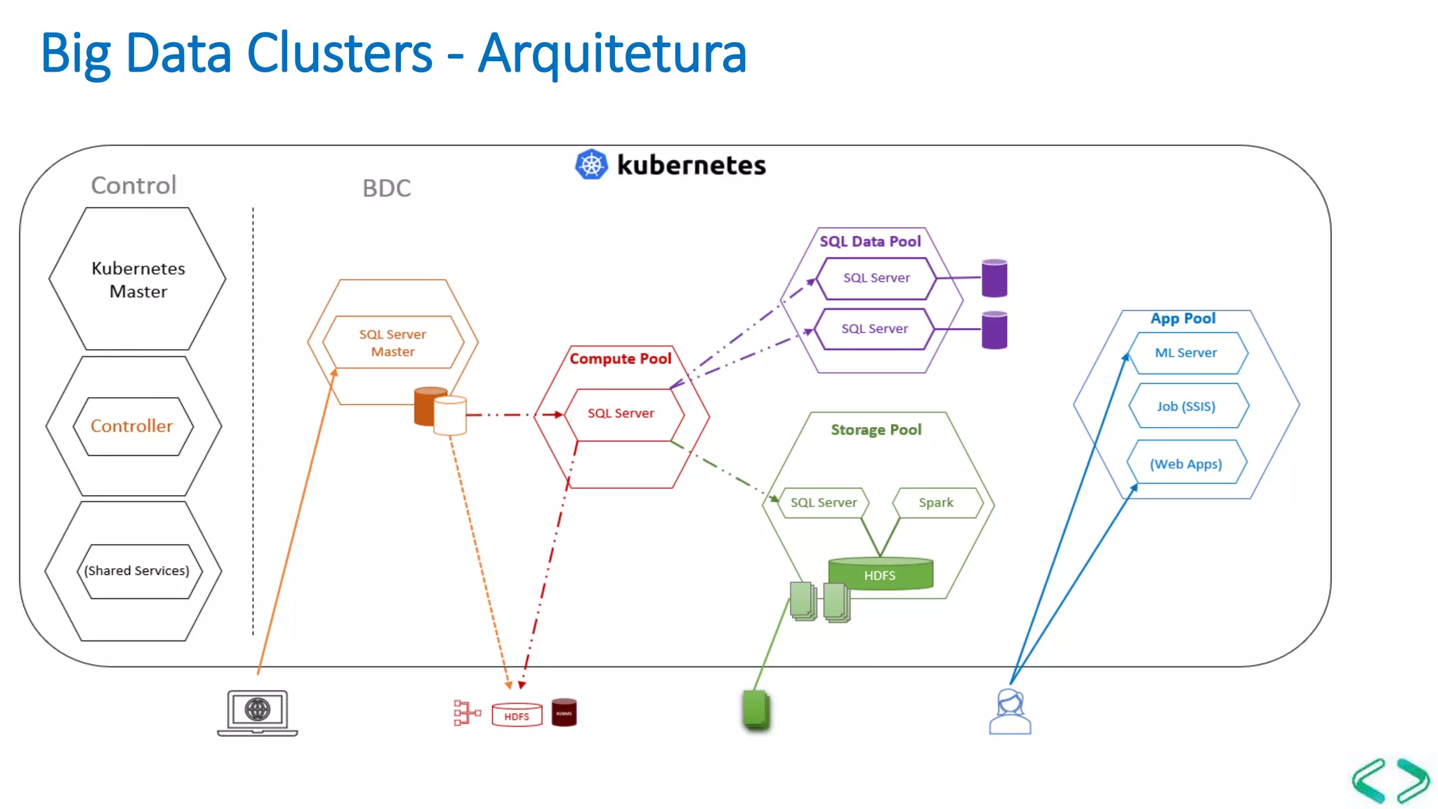 Big Data Clusters - Arquitetura
 