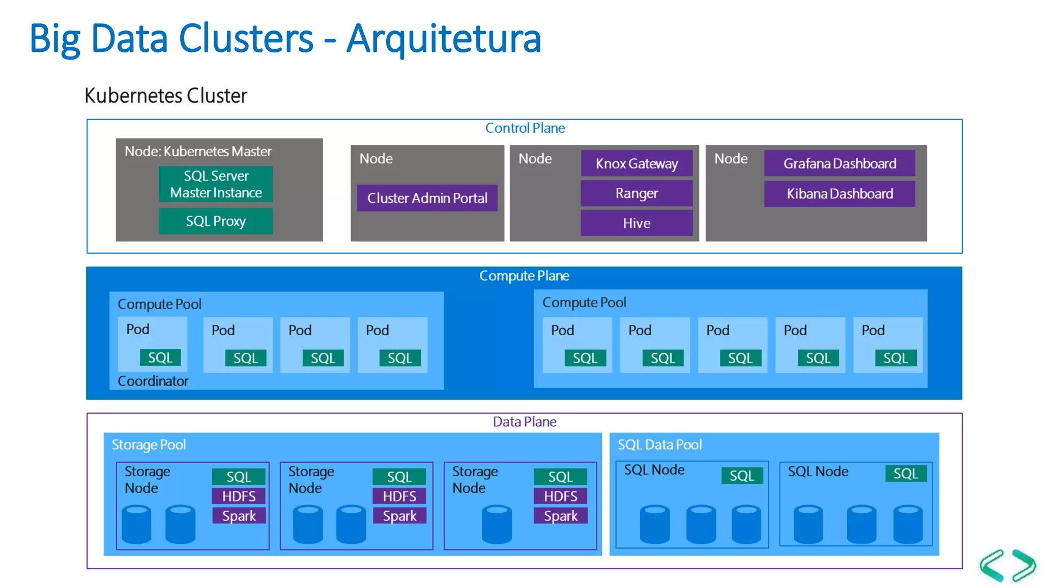 Big Data Clusters - Arquitetura
 