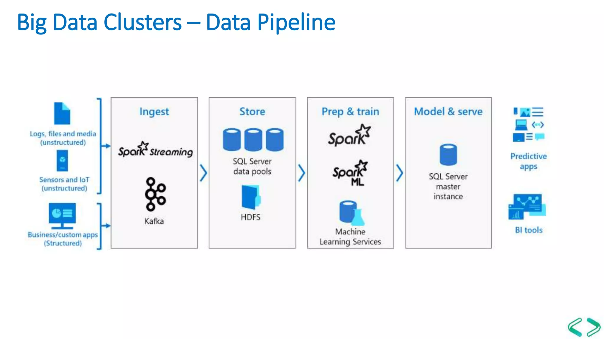 Big Data Clusters – Data Pipeline
 