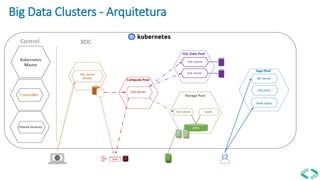 Big Data Clusters - Arquitetura
 