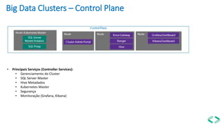Big Data Clusters – Control Plane
• Principais Serviços (Controller Services):
• Gerenciamento do Cluster
• SQL Server Master
• Hive Metadados
• Kubernetes Master
• Segurança
• Monitoração (Grafana, Kibana)
 