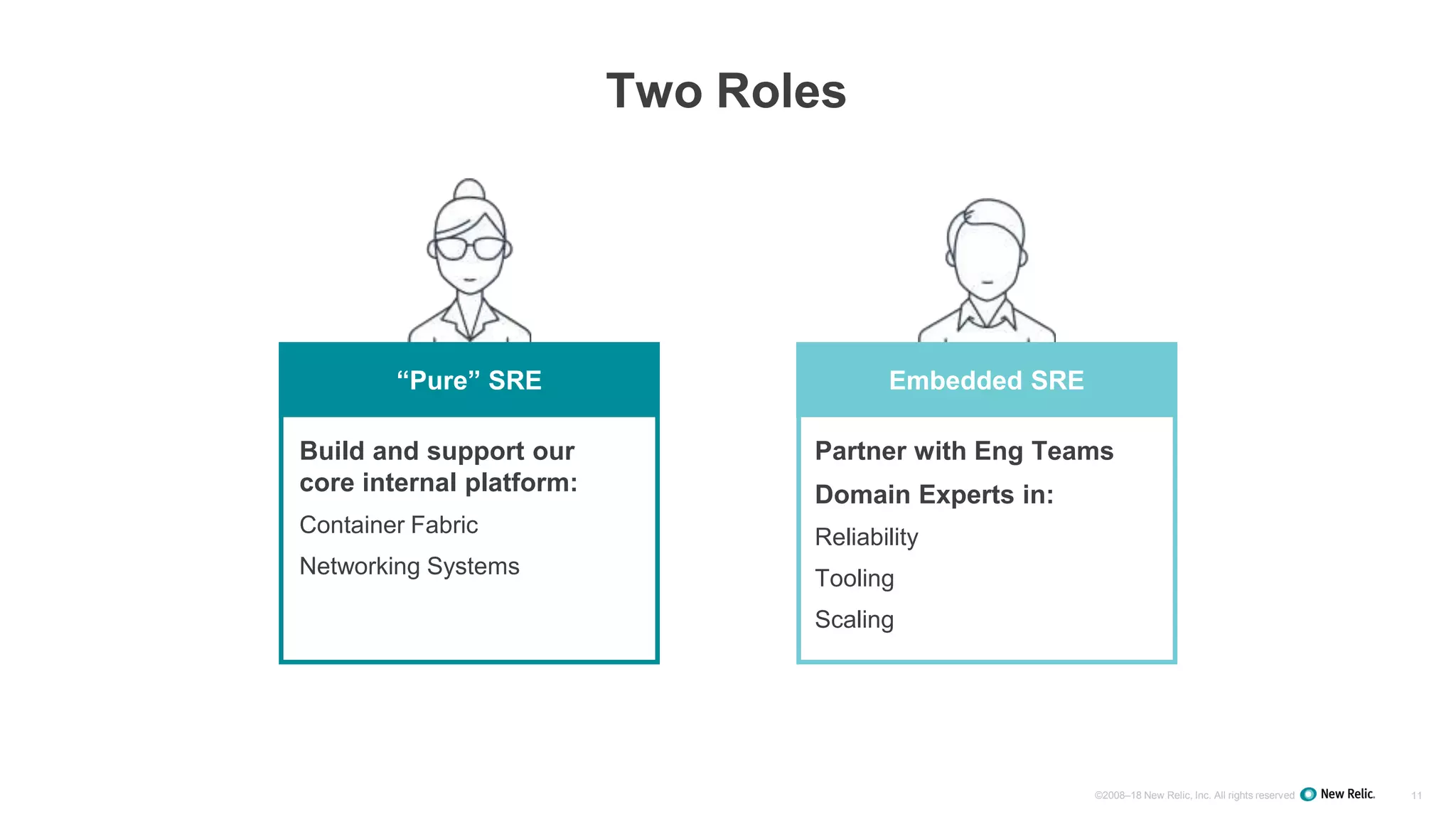 ©2008–18 New Relic, Inc. All rights reserved 11
Two Roles
“Pure” SRE
Build and support our
core internal platform:
Container Fabric
Networking Systems
Embedded SRE
Partner with Eng Teams
Domain Experts in:
Reliability
Tooling
Scaling
 