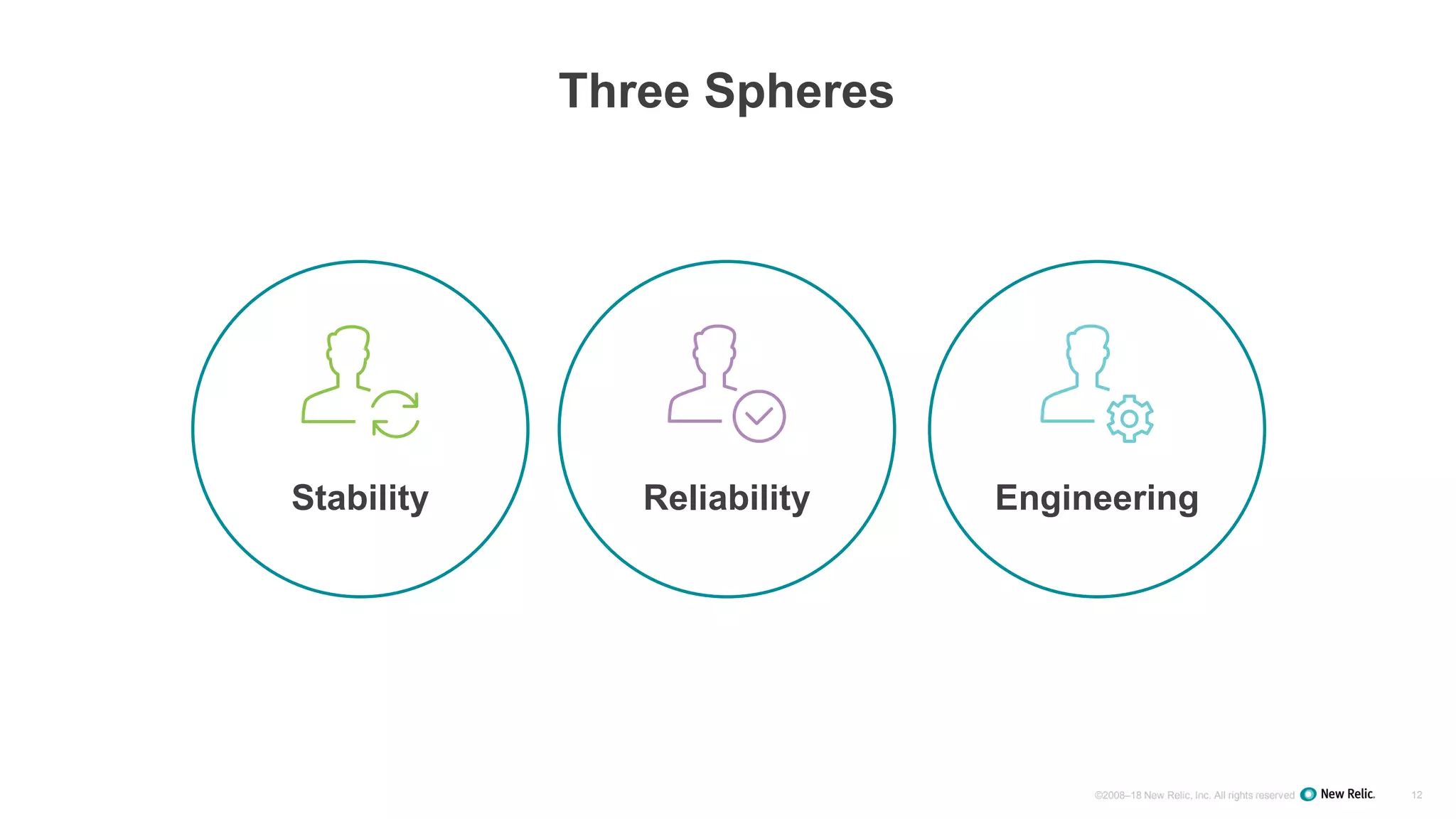 ©2008–18 New Relic, Inc. All rights reserved
Three Spheres
12
Stability Reliability Engineering
 