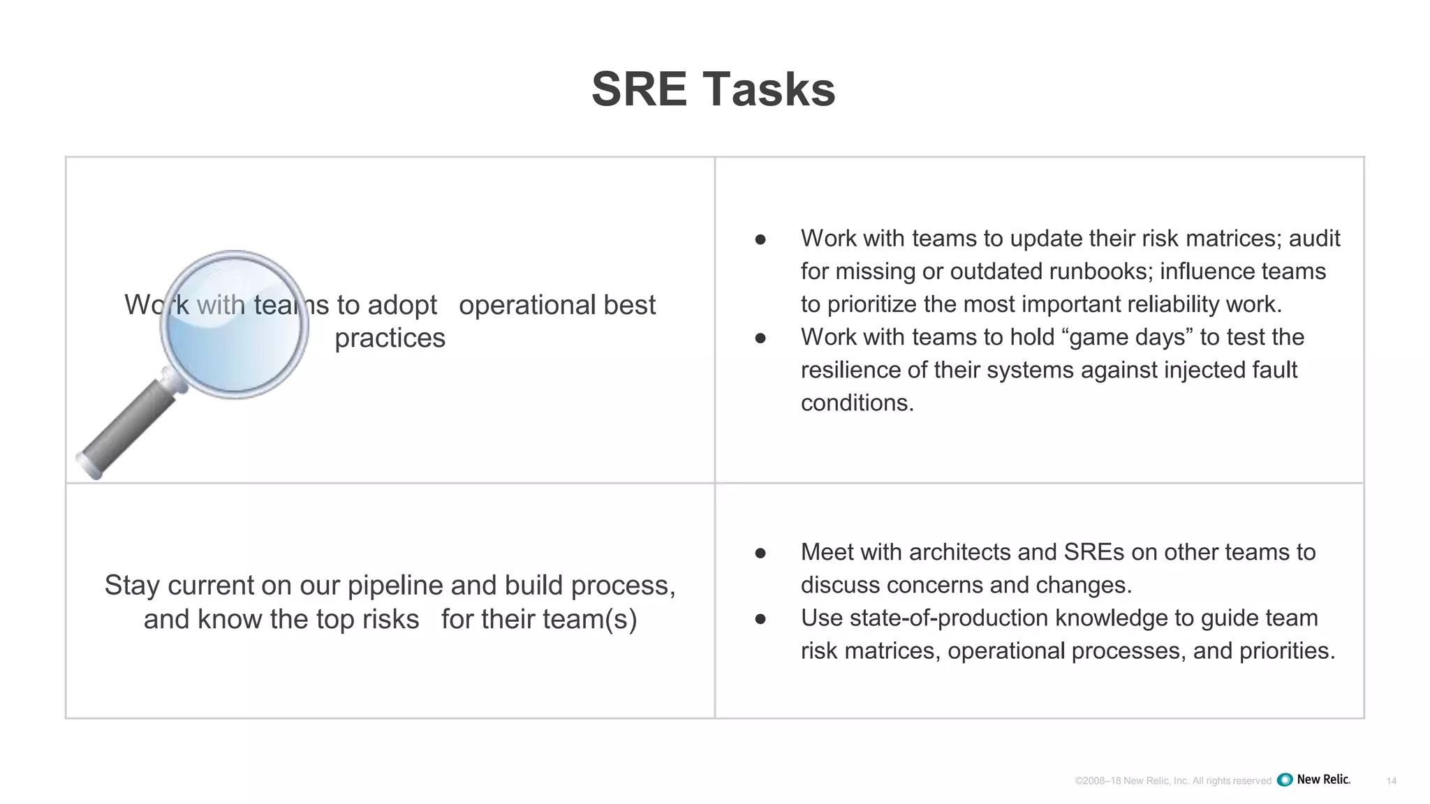 ©2008–18 New Relic, Inc. All rights reserved 14
SRE Tasks
Work with teams to adopt operational best
practices
● Work with teams to update their risk matrices; audit
for missing or outdated runbooks; influence teams
to prioritize the most important reliability work.
● Work with teams to hold “game days” to test the
resilience of their systems against injected fault
conditions.
Stay current on our pipeline and build process,
and know the top risks for their team(s)
● Meet with architects and SREs on other teams to
discuss concerns and changes.
● Use state-of-production knowledge to guide team
risk matrices, operational processes, and priorities.
 