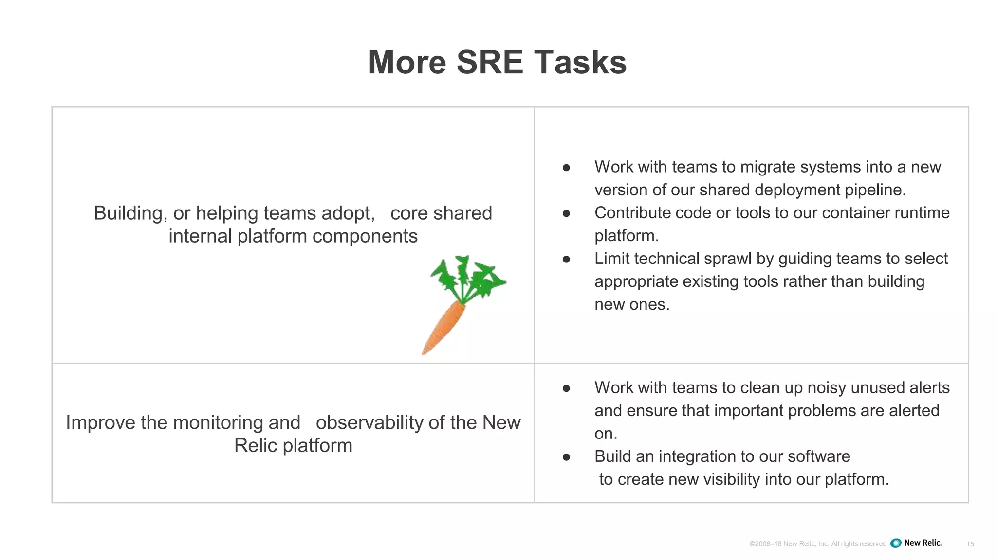 ©2008–18 New Relic, Inc. All rights reserved 15
More SRE Tasks
Building, or helping teams adopt, core shared
internal platform components
● Work with teams to migrate systems into a new
version of our shared deployment pipeline.
● Contribute code or tools to our container runtime
platform.
● Limit technical sprawl by guiding teams to select
appropriate existing tools rather than building
new ones.
Improve the monitoring and observability of the New
Relic platform
● Work with teams to clean up noisy unused alerts
and ensure that important problems are alerted
on.
● Build an integration to our software
to create new visibility into our platform.
 