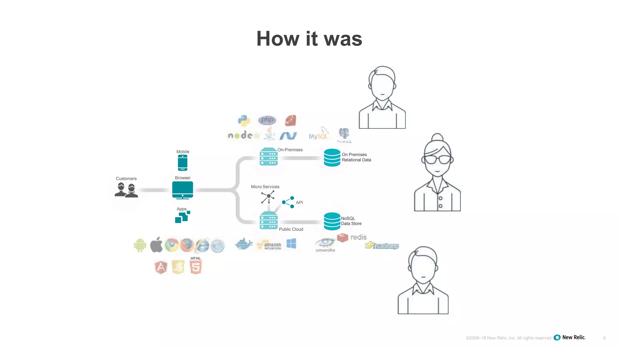 ©2008–18 New Relic, Inc. All rights reserved 8
How it was
On-Premises
On Premises
Relational Data
Customers
NoSQL
Data Store
Public Cloud
Micro Services
API
Mobile
Apps
Browser
 