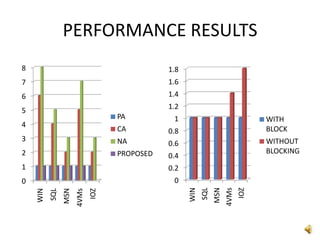 PERFORMANCE RESULTS
0
1
2
3
4
5
6
7
8
WIN
SQL
MSN
4VMs
IOZ
PA
CA
NA
PROPOSED
0
0.2
0.4
0.6
0.8
1
1.2
1.4
1.6
1.8
WIN
SQL
MSN
4VMs
IOZ
WITH
BLOCK
WITHOUT
BLOCKING
 