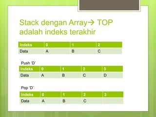Stack dengan Array TOP
adalah indeks terakhir
Indeks 0 1 2
Data A B C
Push ‘D’
Indeks 0 1 2 3
Data A B C D
Pop ‘D’
Indeks 0 1 2 3
Data A B C
 