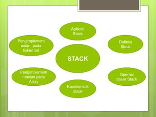 STACK
Definisi
Stack
Operasi
dasar Stack
Pengimplement
asian pada
linked list
Karakteristik
stack
Pengimplemem
ntasian pada
Array
Aplikasi
Stack
 