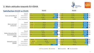 11
Overall
Policy Makers
Intermediaries
Other Stakeholders
Costs and benefits of
OSH
Overall
Policy Makers
Intermediaries
Other Stakeholders
Overall
Policy Makers
Intermediaries
Other Stakeholders
Overall
Policy Makers
Intermediaries
Other Stakeholders
Micro and small
enterprises
Online interactive Risk
Assessment tools
(OiRA)
Enterprise survey
ESENER 19.8%
26.2%
20.0%
9.9%
11.1%
8.3%
14.3%
14.3%
16.9%
15.4%
11.5%
11.4%
9.7%
75.0%
75.3%
67.7%
72.4%
100.0%
76.1%
75.6%
77.4%
71.4%
73.8%
69.5%
73.1%
100.0%
71.2%
77.1%
75.8%
25.0%
3.7%
4.6%
5.7%
11.3%
6.7%
10.7%
14.3%
10.7%
11.9%
10.6%
15.4%
8.6%
12.9%
1.2%
1.5%
1.9%
2.8%
6.7%
3.6%
1.2%
1.7%
1.0%
1.9%
2.9%
1.6%
7.5%
9.8%
12.6%
10.7%
6.8%
6.1%
7.4%
6.5%
6.4%
6.2%
8.1%
6.4%
14.0%
5.5%
8.4%
7.4%
87.5%
77.7%
77.7%
78.3%
79.5%
75.3%
76.6%
75.9%
74.5%
76.2%
73.3%
75.9%
72.0%
77.3%
75.7%
76.9%
5.0%
9.2%
6.3%
8.2%
13.6%
15.4%
13.8%
15.0%
14.9%
16.5%
18.0%
16.4%
14.0%
15.9%
14.9%
14.5%
3.3%
3.4%
2.8%
3.2%
2.1%
2.7%
4.3%
1.1%
0.6%
1.4%
1.3%
1.0%
1.2%
2. Main attitudes towards EU-OSHA
Satisfaction EU13 vs EU15
4 Very satisfied 3 Satisfied 2 Dissatisfied 1 Very dissatisfied
EU13 EU15
 