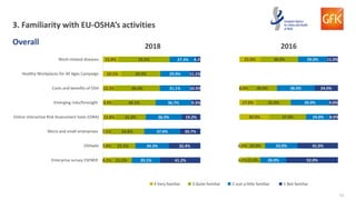 13
3. Familiarity with EU-OSHA’s activities
8.2%
7.8%
7.5%
12.8%
9.9%
12.3%
19.1%
15.9%
21.5%
25.5%
34.8%
31.0%
44.1%
46.0%
39.9%
52.5%
29.1%
34.3%
37.0%
36.9%
36.7%
31.1%
29.9%
27.3%
41.2%
32.4%
20.7%
19.2%
9.3%
10.5%
11.1%
4.3%
Enterprise survey ESENER
OSHwiki
Micro and small enterprises
Online interactive Risk Assessment tools (OiRA)
Emerging risks/foresight
Costs and benefits of OSH
Healthy Workplaces for All Ages Campaign
Work-related diseases
6.0%
6.0%
30.0%
17.0%
8.0%
21.0%
15.0%
20.0%
37.0%
35.0%
30.0%
38.0%
26.0%
33.0%
24.0%
39.0%
38.0%
29.0%
52.0%
41.0%
8.0%
9.0%
24.0%
11.0%
20162018
Overall
4 Very familiar 3 Quite familiar 2 Just a little familiar 1 Not familiar
 