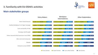 14
12.9%
10.8%
10.6%
17.0%
14.0%
15.7%
26.4%
21.9%
27.9%
27.3%
37.6%
32.6%
47.2%
46.0%
40.6%
50.6%
26.8%
33.5%
32.6%
33.5%
30.3%
28.4%
24.2%
23.8%
32.4%
28.4%
19.2%
17.0%
8.5%
9.8%
8.7%
3.6%
Policy Makers
Work-related diseases
Healthy Workplaces for All Ages Campaign
Costs and benefits of OSH
Emerging risks/foresight
Online interactive Risk Assessment tools (OiRA)
Micro and small enterprises
OSHwiki
Enterprise survey ESENER 7.2%
6.5%
6.7%
12.3%
8.8%
12.0%
18.6%
14.1%
21.3%
27.1%
35.8%
31.5%
44.6%
46.3%
40.8%
53.7%
30.3%
35.0%
37.3%
37.1%
38.3%
31.8%
30.3%
28.1%
41.2%
31.4%
20.2%
19.1%
8.3%
10.0%
10.3%
4.1%
Workplace
Intermediaries
5.3%
6.5%
5.9%
8.8%
6.5%
8.2%
14.7%
12.9%
15.3%
14.7%
30.0%
27.1%
39.4%
41.8%
35.9%
52.4%
27.1%
29.4%
35.9%
40.0%
40.0%
35.9%
33.5%
30.0%
52.4%
49.4%
28.2%
24.1%
14.1%
14.1%
15.9%
4.7%
Other Stakeholders
4 Very familiar 3 Quite familiar 2 Just a little familiar 1 Not familiar
3. Familiarity with EU-OSHA’s activities
Main stakeholder groups
 