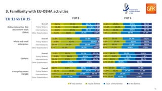 16
Overall
Policy Makers
Intermediaries
Other Stakeholders
Online interactive Risk
Assessment tools
(OiRA)
Overall
Policy Makers
Intermediaries
Other Stakeholders
Overall
Policy Makers
Intermediaries
Other Stakeholders
Overall
Policy Makers
Intermediaries
Other Stakeholders
Micro and small
enterprises
OSHwiki
Enterprise survey
ESENER 13.0%
22.4%
13.8%
14.3%
14.6%
20.8%
16.4%
7.1%
14.6%
20.8%
15.9%
21.4%
25.4%
28.0%
25.9%
21.4%
38.9%
40.8%
38.8%
7.1%
37.8%
34.4%
34.9%
42.9%
44.3%
42.4%
43.5%
28.6%
37.8%
45.6%
37.9%
35.7%
27.6%
27.2%
28.4%
35.7%
30.8%
30.4%
31.5%
35.7%
33.0%
32.0%
32.8%
35.7%
28.1%
17.6%
26.7%
42.9%
20.5%
9.6%
19.0%
42.9%
16.8%
14.4%
17.2%
14.3%
8.1%
4.8%
7.8%
14.3%
8.6%
8.8%
9.5%
6.8%
6.8%
11.9%
7.9%
6.8%
5.5%
9.2%
6.9%
6.8%
5.8%
9.1%
6.6%
9.1%
10.6%
15.2%
11.4%
15.9%
18.7%
26.2%
19.3%
17.4%
26.1%
26.8%
24.8%
31.1%
34.5%
37.0%
33.6%
27.3%
30.3%
29.1%
29.4%
25.0%
29.5%
24.7%
27.6%
25.0%
34.2%
32.2%
33.0%
34.8%
37.2%
31.4%
36.7%
39.4%
37.6%
35.5%
37.6%
52.3%
45.0%
37.2%
45.2%
50.8%
34.2%
31.8%
35.4%
27.3%
22.5%
22.5%
23.1%
24.2%
21.5%
20.2%
21.6%
3. Familiarity with EU-OSHA activities
EU 13 vs EU 15 EU13 EU15
4 Very familiar 3 Quite familiar 2 Just a little familiar 1 Not familiar
 