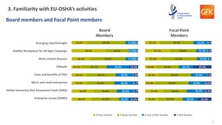 17
Board members and Focal Point members
Emerging risks/foresight
Healthy Workplaces for All Ages Campaign
Work-related diseases
OSHwiki
Costs and benefits of OSH
Micro and small enterprises
Online interactive Risk Assessment tools (OiRA)
Enterprise survey ESENER 19.5%
27.4%
15.0%
19.5%
16.8%
23.9%
37.2%
22.1%
37.2%
35.4%
50.4%
49.6%
33.6%
54.0%
39.8%
50.4%
22.1%
25.7%
23.9%
23.9%
22.1%
19.5%
17.7%
23.0%
21.2%
11.5%
10.6%
7.1%
27.4%
2.7%
5.3%
4.4%
30.2%
34.0%
22.6%
22.6%
15.1%
28.3%
50.9%
22.6%
41.5%
34.0%
41.5%
43.4%
37.7%
52.8%
34.0%
58.5%
15.1%
26.4%
30.2%
26.4%
34.0%
17.0%
13.2%
17.0%
13.2%
5.7%
5.7%
7.5%
13.2%
1.9%
1.9%
1.9%
4 Very familiar 3 Quite familiar 2 Just a little familiar 1 Not familiar
Board
Members
Focal Point
Members
3. Familiarity with EU-OSHA’s activities
 