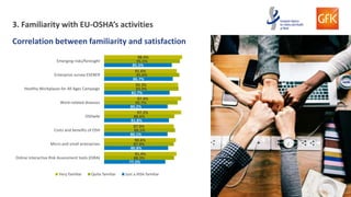 18
77.2%
80.8%
80.1%
81.8%
80.2%
82.7%
86.7%
85.5%
88.3%
87.9%
89.5%
88.6%
92.7%
93.9%
95.0%
95.5%
91.4%
90.6%
87.9%
97.2%
97.4%
93.3%
91.6%
98.4%
Online interactive Risk Assessment tools (OiRA)
Micro and small enterprises
Costs and benefits of OSH
OSHwiki
Work-related diseases
Healthy Workplaces for All Ages Campaign
Enterprise survey ESENER
Emerging risks/foresight
Very familiar Quite familiar Just a little familiar
3. Familiarity with EU-OSHA’s activities
Correlation between familiarity and satisfaction
 