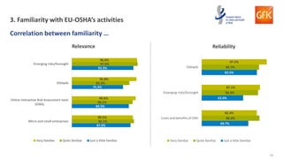 19
87.0%
84.5%
75.9%
91.3%
92.1%
90.1%
85.3%
97.6%
90.5%
94.6%
95.8%
96.8%
Micro and small enterprises
Online interactive Risk Assessment tools
(OiRA)
OSHwiki
Emerging risks/foresight
Very familiar Quite familiar Just a little familiar
3. Familiarity with EU-OSHA’s activities
Correlation between familiarity …
69.7%
62.0%
82.5%
86.3%
84.3%
85.7%
82.4%
87.1%
97.2%
Costs and benefits of OSH
Emerging risks/foresight
OSHwiki
Very familiar Quite familiar Just a little familiar
Relevance Reliability
 