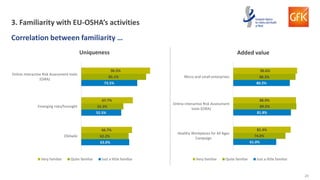 20
63.0%
52.5%
73.5%
62.2%
55.3%
85.1%
66.7%
67.7%
90.3%
OSHwiki
Emerging risks/foresight
Online interactive Risk Assessment tools
(OiRA)
Very familiar Quite familiar Just a little familiar
3. Familiarity with EU-OSHA’s activities
Correlation between familiarity …
Uniqueness Added value
61.0%
81.8%
80.2%
74.0%
89.5%
88.3%
81.4%
88.9%
90.6%
Healthy Workplaces for All Ages
Campaign
Online interactive Risk Assessment
tools (OiRA)
Micro and small enterprises
Very familiar Quite familiar Just a little familiar
 