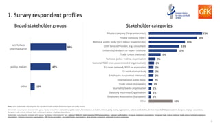 3
10%
1%
1%
1%
1%
2%
2%
2%
2%
2%
3%
5%
12%
13%
15%
20%
22%
Other
Employers Association (European)
Statutory Insurance Organisation
Journalist/media organisation
Trade Union (European)
International public body
Employers Association (national)
EU institution or body
EU-level network, NGO or association
National NGO (non-governmental organisation)
National policy-making organisation
Trade Union (national)
University/research or expert institute
OSH Service Provider, e.g. consultant
National public body (incl. labour inspectorate)
Private company (SME)
Private company (large enterprise)
84%
47%
10%
workplace
intermediaries
policy makers
other
Note: some stakeholder subcategories are considered both workplace intermediaries and policy makers.
Stakeholder subcategories included in the group “policy makers” are: international public bodies, EU Institutions or bodies, national policy-making organisations, national public bodies, EU-level networks/NGOs/associations, European employer associations,
European trade unions, national trade unions and national employer associations.
Stakeholder subcategories included in the group “workplace intermediaries” are: national NGOs, EU-level networks/NGOs/associations, national public bodies, European employers associations, European trade unions, national trade unions, national employers
associations, statutory insurance organisations, OSH Service providers, Journalist/media organisations, large private companies and small or micro companies.
1. Survey respondent profiles
Broad stakeholder groups Stakeholder categories
 