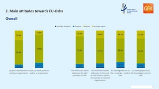 5
Overall
2. Main attitudes towards EU-Osha
7.5% 13.0% 9.4% 10.2% 13.9% 10.6%
65.4%
75.0%
73.2% 67.4% 63.4% 66.5%
25.4%
11.0% 15.9% 20.4% 20.7% 21.4%
2018 EU-OSHA performs
well as an organization.
2016 EU-OSHA performs
well as an organization.
The work of EU-OSHA
addresses the right
priorities on OSH.
The work of EU-OSHA
adds value to the work
on OSH done by others,
for example by national
organisations.
EU-OSHA guides me to
the knowledge I need on
OSH.
EU-OSHA guides me to
the knowledge I need on
OSH.
strongly disagree disagree agree strongly agree
 