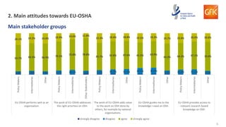 6
6.6% 7.6% 7.6% 8.7% 10.1% 7.1% 9.2% 10.5% 12.9% 14.3% 15.0%
8.2% 10.8% 11.5% 8.2%
63.7% 66.5% 66.9% 70.1%
73.8% 78.8%
65.7% 67.8% 67.6% 61.5% 63.9%
65.3% 64.2% 67.1% 70.0%
28.1% 24.2% 24.8% 19.9% 14.6% 11.8%
23.3% 19.4% 18.8% 22.5% 19.2% 24.7% 23.6% 20.0% 20.6%
PolicyMakers
Intermediaries
Other
PolicyMakers
Intermediaries
OtherStakeholders
PolicyMakers
Intermediaries
Other
PolicyMakers
Intermediaries
Other
PolicyMakers
Intermediaries
Other
EU-OSHA performs well as an
organization.
The work of EU-OSHA addresses
the right priorities on OSH.
The work of EU-OSHA adds value
to the work on OSH done by
others, for example by national
organisations.
EU-OSHA guides me to the
knowledge I need on OSH.
EU-OSHA provides access to
relevant research based
knowledge on OSH.
strongly disagree disagree agree strongly agree
Main stakeholder groups
2. Main attitudes towards EU-OSHA
 