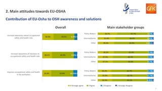 7
2. Main attitudes towards EU-OSHA
Contribution of EU-Osha to OSH awareness and solutions
32.4%
28.1%
25.8%
59.5%
61.9%
62.8%
6.2%
9.0%
10.5%
1.9%
1.1%
0.8%
Increase awareness about occupational
safety and health risks
Increase awareness of solutions to
occupational safety and health risks
Improve occupational safety and health
in the workplace
34.7%
31.4%
29.4%
29.2%
27.3%
27.1%
24.2%
25.9%
25.3%
57.7%
60.3%
62.9%
61.9%
62.3%
63.5%
64.7%
62.7%
63.5%
6.3%
6.6%
4.1%
7.9%
9.3%
8.2%
10.5%
10.7%
8.8%
1.2%
1.7%
3.5%
0.9%
1.1%
1.2%
0.5%
0.7%
2.4%
Policy Makers
Intermediaries
Other
Policy Makers
Intermediaries
Other
Policy Makers
Intermediaries
Other
Main stakeholder groupsOverall
4 Strongly agree 3 Agree 2 Disagree 1 Strongly disagree
 