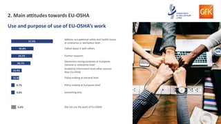 8
2. Main attitudes towards EU-OSHA
Use and purpose of use of EU-OSHA’s work
57.5%
30.8%
29.2%
26.7%
14.5%
10.8%
4.7%
4.8%
6.6%
Address occupational safety and health issues
at enterprise or workplace level
Talked about it with others
Further research
Awareness raising purposes at European,
national or enterprise level
Guided to information from other sources
than EU-OSHA
Policy-making at national level
Policy-making at European level
Something else
Did not use the work of EU-OSHA
 