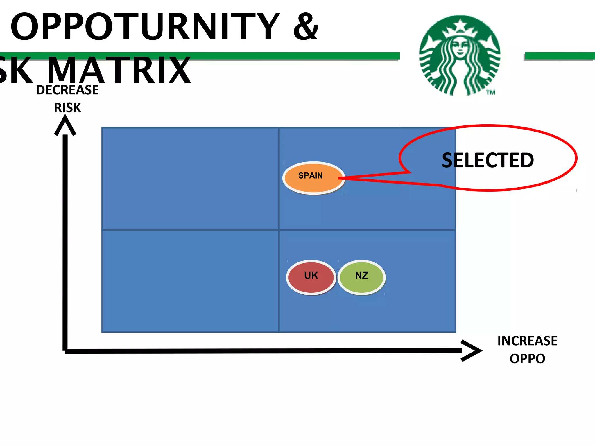 OPPOTURNITY &
SK DECREASE
MATRIX
RISK

SELECTED

SPAIN
SPAIN

UK

NZ

INCREASE
OPPO

 