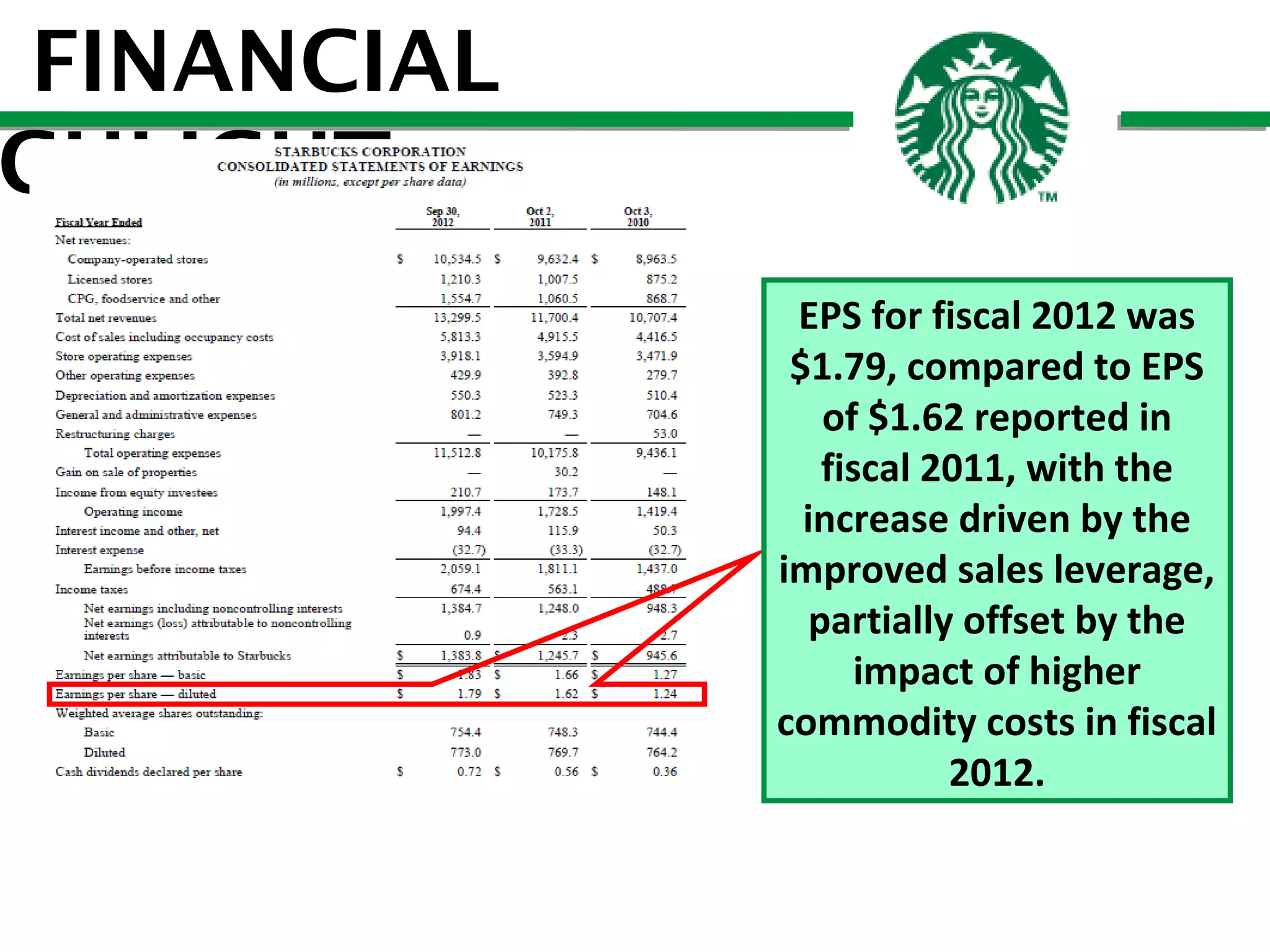 FINANCIAL
GHLIGHT
EPS for fiscal 2012 was
$1.79, compared to EPS
of $1.62 reported in
fiscal 2011, with the
increase driven by the
improved sales leverage,
partially offset by the
impact of higher
commodity costs in fiscal
2012.

 