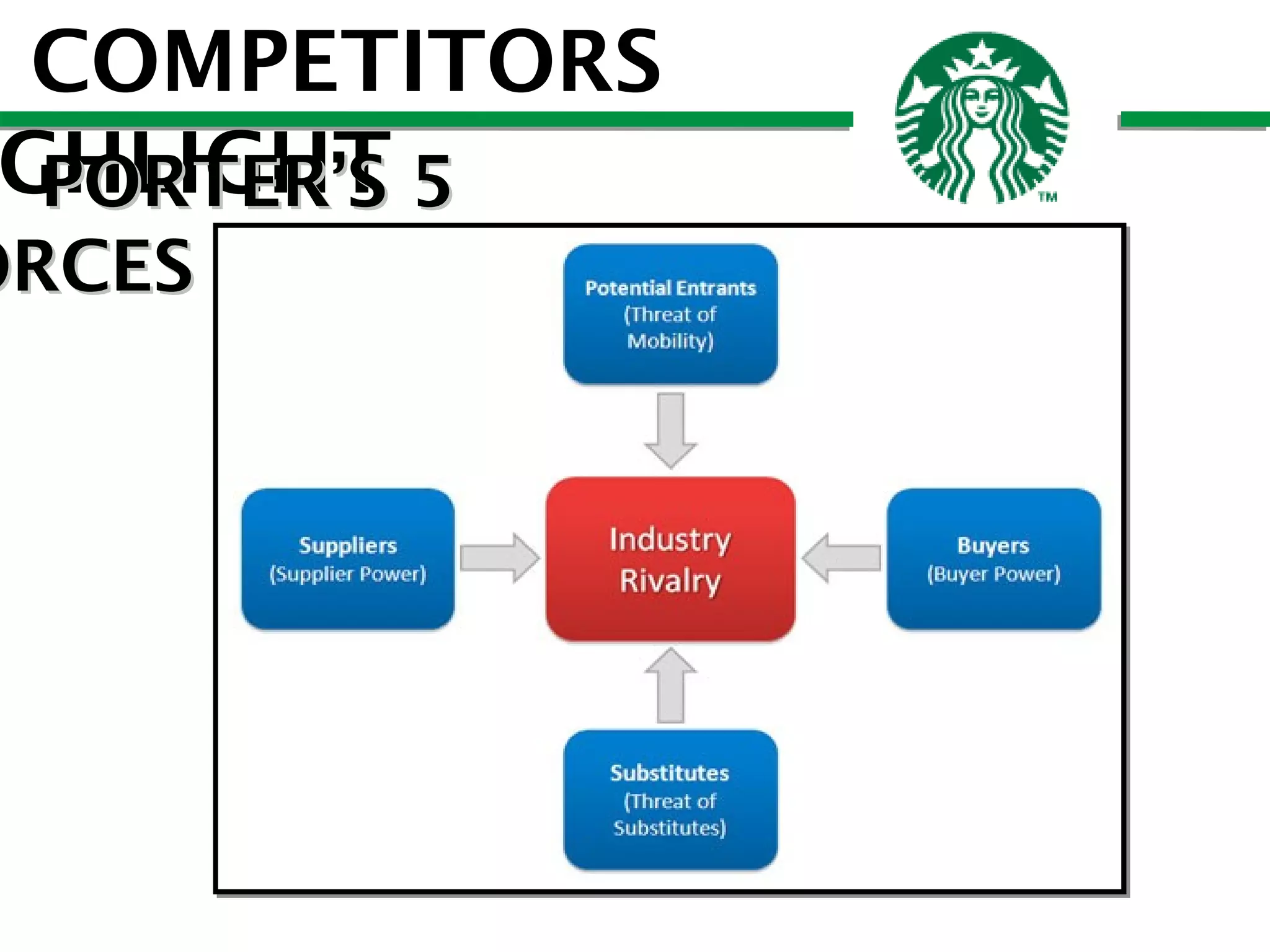 COMPETITORS
GHLIGHT 5
PORTER’S

ORCES

 