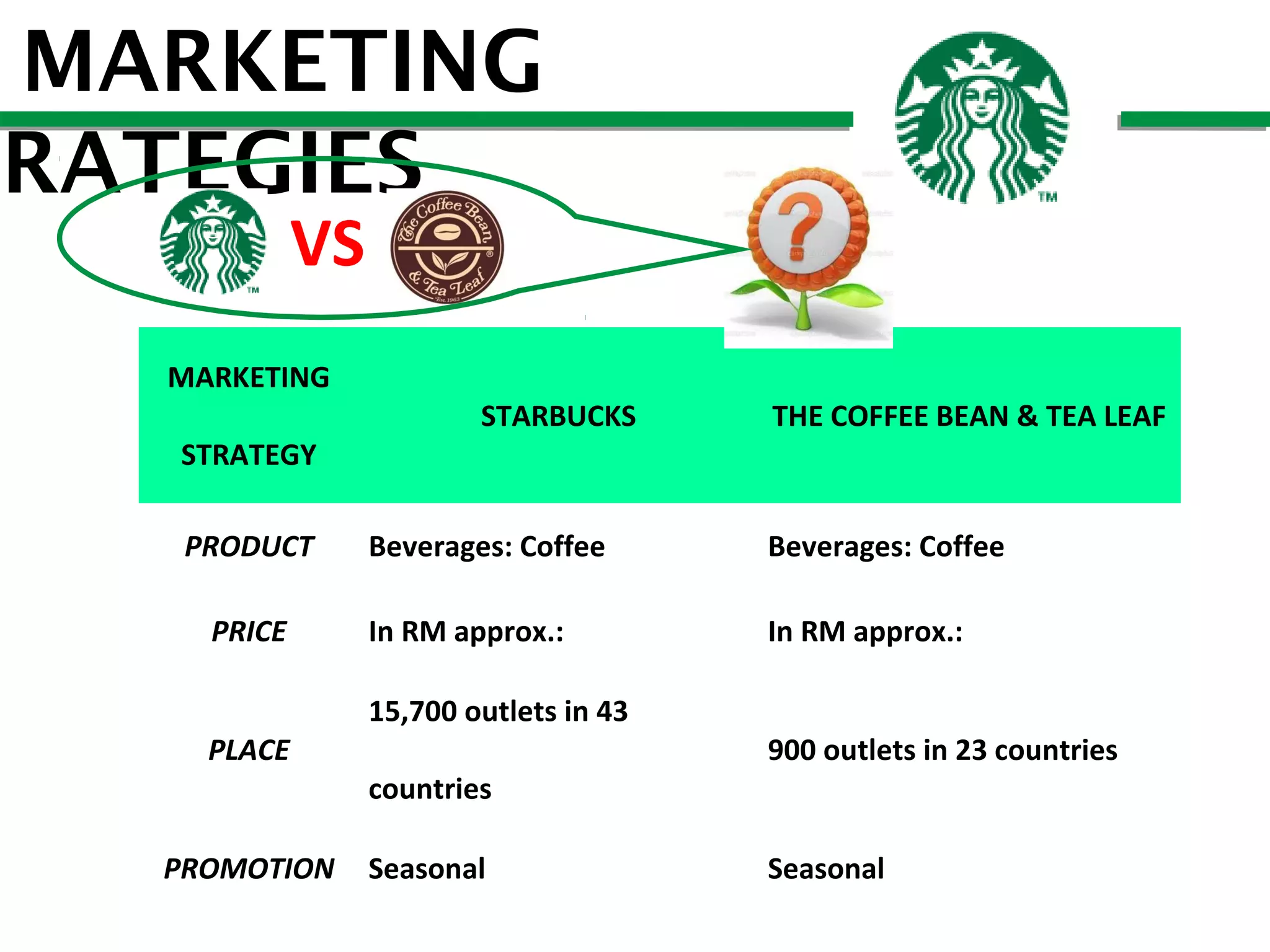 MARKETING
TRATEGIES
VS

MARKETING
STARBUCKS

THE COFFEE BEAN & TEA LEAF

STRATEGY
PRODUCT
PRICE

Beverages: Coffee

Beverages: Coffee

In RM approx.:

In RM approx.:

15,700 outlets in 43
PLACE

900 outlets in 23 countries
countries

PROMOTION

Seasonal

Seasonal

 