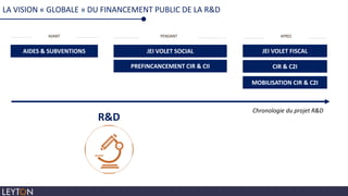 LA VISION « GLOBALE » DU FINANCEMENT PUBLIC DE LA R&D
AIDES & SUBVENTIONS
AVANT PENDANT APRES
JEI VOLET SOCIAL JEI VOLET FISCAL
CIR & C2I
Chronologie du projet R&D
PREFINCANCEMENT CIR & CII
MOBILISATION CIR & C2I
R&D
 