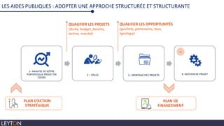 1- ANALYSE DE VOTRE
PORTEFEUILLE PROJET EN
COURS
2 – VEILLE 3 - MONTAGE DES PROJETS 4- GESTION DE PROJET
+
LES AIDES PUBLIQUES : ADOPTER UNE APPROCHE STRUCTURÉE ET STRUCTURANTE
PLAN D’ACTION
STRATÉGIQUE
PLAN DE
FINANCEMENT
QUALIFIER LES PROJETS
(durée, budget, besoins,
techno, marché)
QUALIFIER LES OPPORTUNITÉS
(guichets, partenaires, taux,
typologie)
 