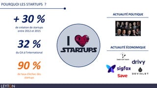 POURQUOI LES STARTUPS ?
90 %de taux d’échec des
startups
+ 30 %de création de startups
entre 2012 et 2015
32 %du CA à l’international
ACTUALITÉ POLITIQUE
ACTUALITÉ ÉCONOMIQUE
 
