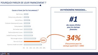 POURQUOI PARLER DE LEUR FINANCEMENT ?
24%
0% 5% 10% 15% 20% 25% 30%
Business model not viable
Ran out of cash
Not enough traction
Lacked financing / investors
Technical/product issues
No market need
Outcompeted
Customer development issues
Lack of focus
Disharmony cofounder /…
Bad timing
CAUSES D'ÉCHEC (EN % D'OCCURRENCE) * UN PHÉNOMÈNE PARADOXAL…
34%D’occurrence pour les
startups ayant levé + 10M$
#1des causes d’échec
pour les startups
financées
 