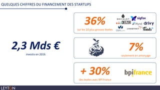 QUELQUES CHIFFRES DU FINANCEMENT DES STARTUPS
2,3 Mds €investis en 2016
36%sur les 10 plus grosses levées
7%seulement en amorçage
+ 30%des levées avec BPI France
 