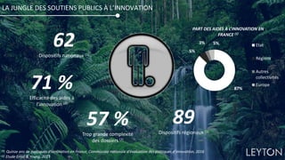 62Dispositifs nationaux (1)
89Dispositifs régionaux (1)
57 %Trop grande complexité
des dossiers (2)
71 %Efficacité des aides à
l’innovation (2)
87%
5%
3% 5%
PART DES AIDES À L’INNOVATION EN
FRANCE (1)
Etat
Régions
Autres
collectivités
Europe
(1) Quinze ans de politiques d’innovation en France, Commission nationale d’évaluation des politiques d’innovation, 2016
(2) Etude Ernst & Young, 2013
LA JUNGLE DES SOUTIENS PUBLICS À L’INNOVATION
 