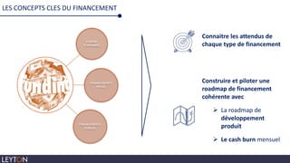 LES CONCEPTS CLES DU FINANCEMENT
CHIFFRE
D’AFFAIRES
FINANCEMENTS
PRIVÉS
FINANCEMENTS
PUBLICS
Connaitre les attendus de
chaque type de financement
Construire et piloter une
roadmap de financement
cohérente avec
 La roadmap de
développement
produit
 Le cash burn mensuel
 
