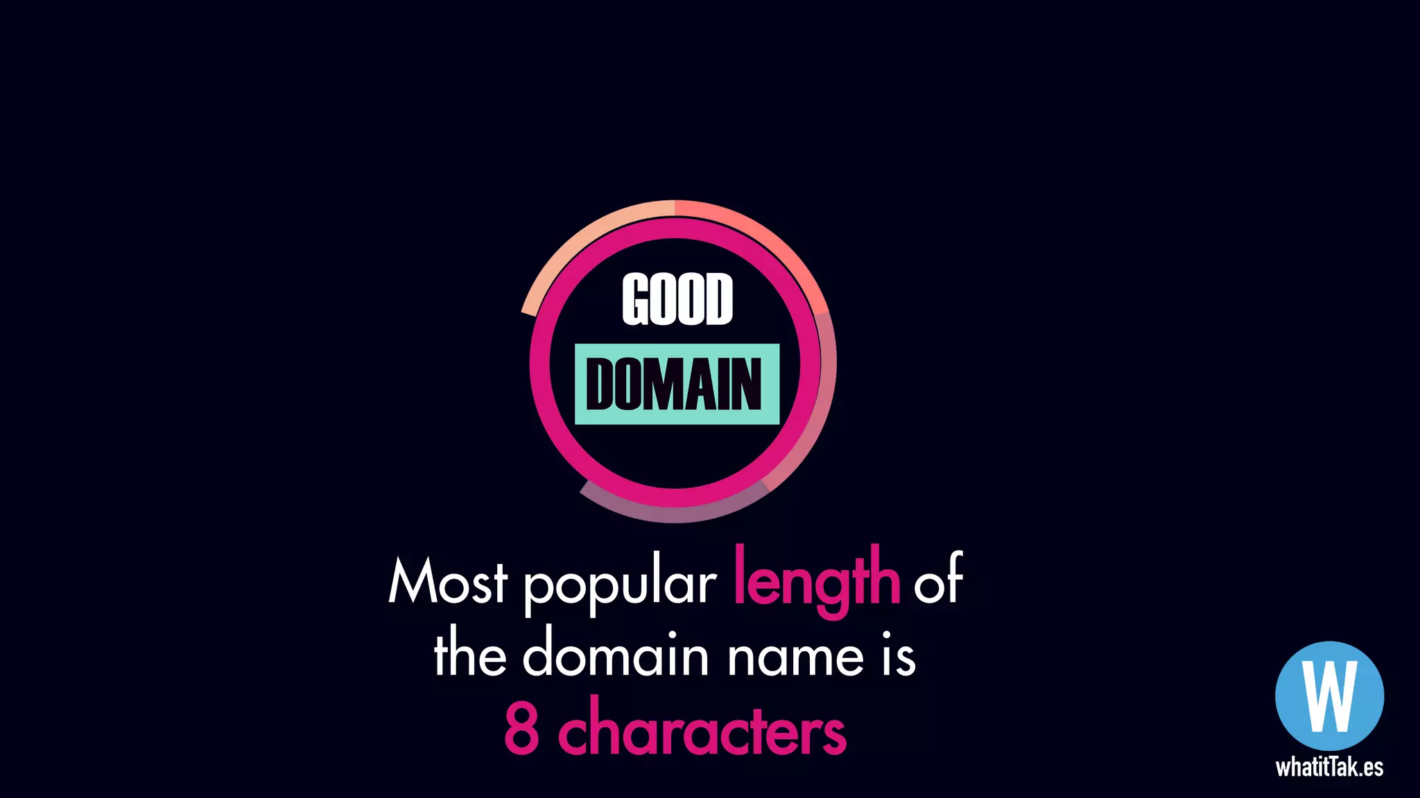 GOOD
DOMAIN
Most popular length of
the domain name is
8 characters
 